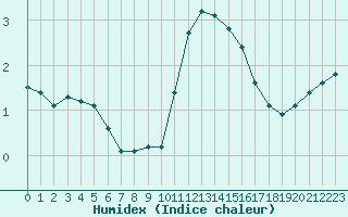 Courbe de l'humidex pour Millau (12)