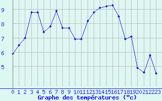 Courbe de tempratures pour Biarritz (64)