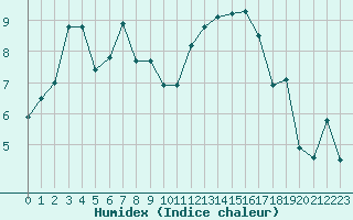 Courbe de l'humidex pour Biarritz (64)