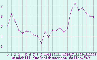 Courbe du refroidissement olien pour Pouzauges (85)