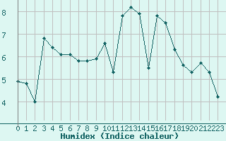 Courbe de l'humidex pour Quimper (29)