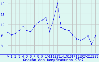Courbe de tempratures pour Ouessant (29)