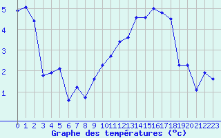 Courbe de tempratures pour Albi (81)