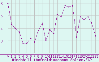 Courbe du refroidissement olien pour Albi (81)