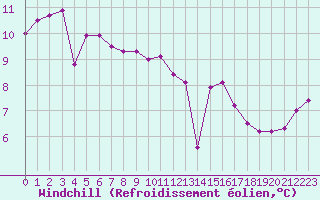 Courbe du refroidissement olien pour Aizenay (85)