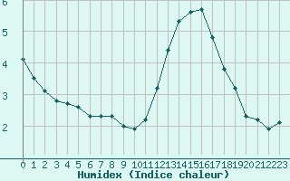 Courbe de l'humidex pour La Chapelle-Montreuil (86)