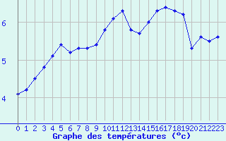 Courbe de tempratures pour Sainte-Menehould (51)