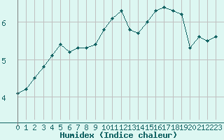 Courbe de l'humidex pour Sainte-Menehould (51)