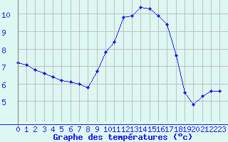 Courbe de tempratures pour Xert / Chert (Esp)