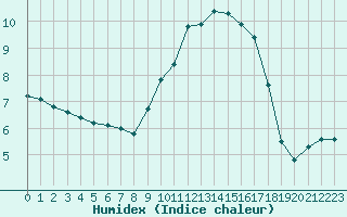 Courbe de l'humidex pour Xert / Chert (Esp)