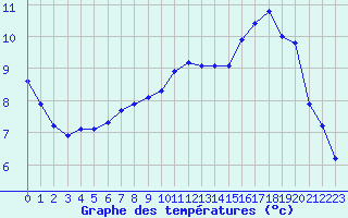 Courbe de tempratures pour Boulaide (Lux)