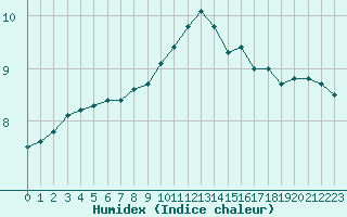 Courbe de l'humidex pour Saint-Dizier (52)