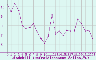 Courbe du refroidissement olien pour Narbonne-Ouest (11)