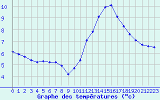 Courbe de tempratures pour Eu (76)