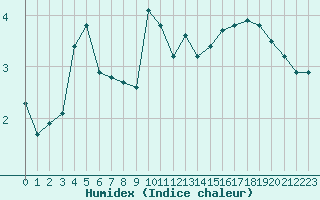 Courbe de l'humidex pour Sant Quint - La Boria (Esp)