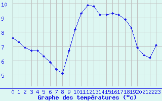 Courbe de tempratures pour Les Pennes-Mirabeau (13)