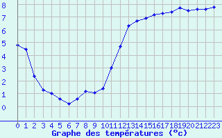 Courbe de tempratures pour Croisette (62)