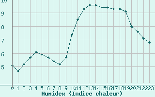 Courbe de l'humidex pour Montroy (17)