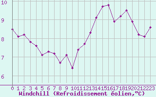 Courbe du refroidissement olien pour Villacoublay (78)