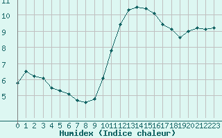 Courbe de l'humidex pour Tours (37)