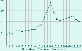 Courbe de l'humidex pour Paris Saint-Germain-des-Prs (75)