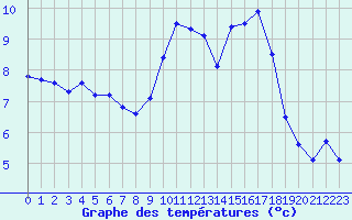 Courbe de tempratures pour Lannion (22)