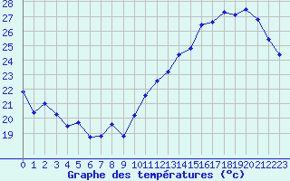 Courbe de tempratures pour Jan (Esp)