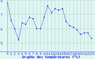 Courbe de tempratures pour Als (30)