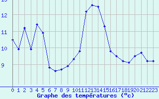 Courbe de tempratures pour Saint-Auban (04)
