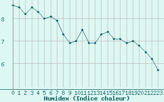 Courbe de l'humidex pour Cap Gris-Nez (62)