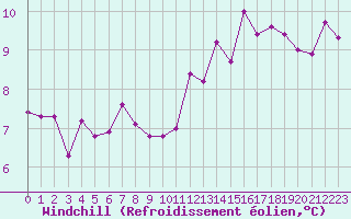 Courbe du refroidissement olien pour Roissy (95)