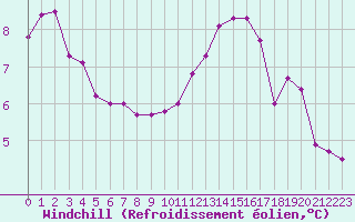 Courbe du refroidissement olien pour Sandillon (45)