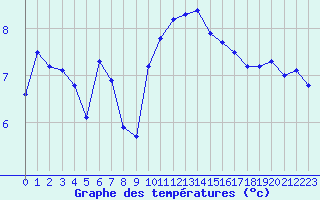 Courbe de tempratures pour Ouessant (29)