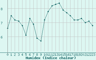 Courbe de l'humidex pour Ouessant (29)