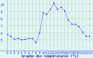 Courbe de tempratures pour Saint-Vran (05)