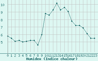 Courbe de l'humidex pour Saint-Vran (05)