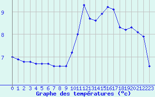 Courbe de tempratures pour Sorcy-Bauthmont (08)