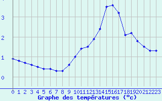 Courbe de tempratures pour Strasbourg (67)