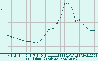 Courbe de l'humidex pour Strasbourg (67)