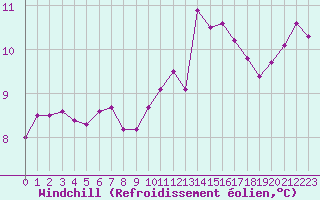 Courbe du refroidissement olien pour Bures-sur-Yvette (91)