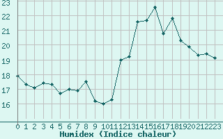 Courbe de l'humidex pour Saint-Etienne (42)