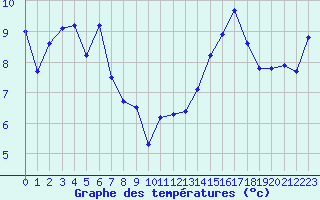 Courbe de tempratures pour Biarritz (64)