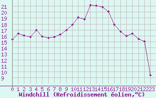 Courbe du refroidissement olien pour Voinmont (54)