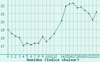 Courbe de l'humidex pour Herserange (54)