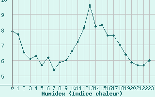 Courbe de l'humidex pour Laval (53)