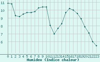 Courbe de l'humidex pour Aubenas - Lanas (07)