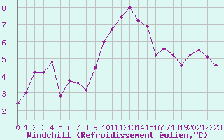 Courbe du refroidissement olien pour Dinard (35)
