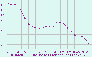 Courbe du refroidissement olien pour Bures-sur-Yvette (91)