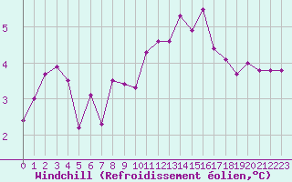 Courbe du refroidissement olien pour Fains-Veel (55)