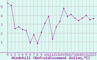 Courbe du refroidissement olien pour Cherbourg (50)